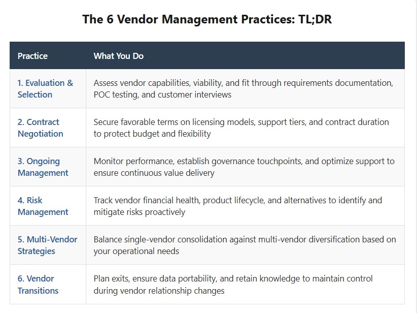 A six-row table showing vendor management practices. Column 1 lists practices numbered 1-6: Evaluation & Selection, Contract Negotiation, Ongoing Management, Risk Management, Multi-Vendor Strategies, and Vendor Transitions. Column 2 describes what each practice entails, from assessing vendor capabilities to planning vendor exits.