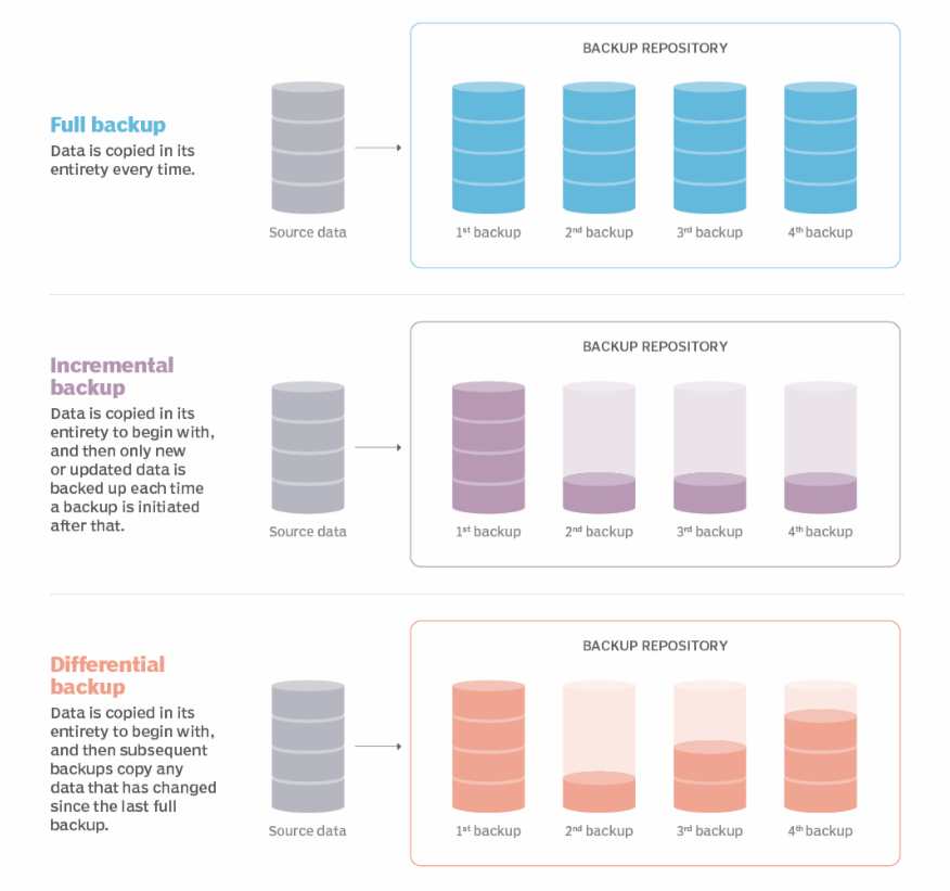 Enterprise Backup Training CTA |
Full vs Incremental vs Differential Backups
