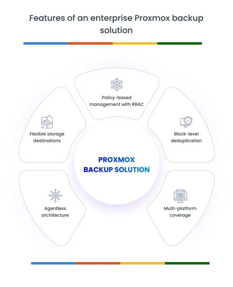 Features of an Enterprise Proxmox Backup Solution