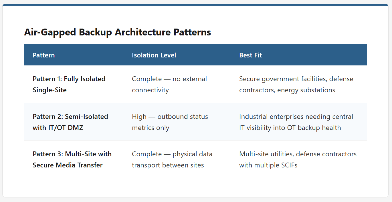 Fig: Air-gapped backup architecture patterns