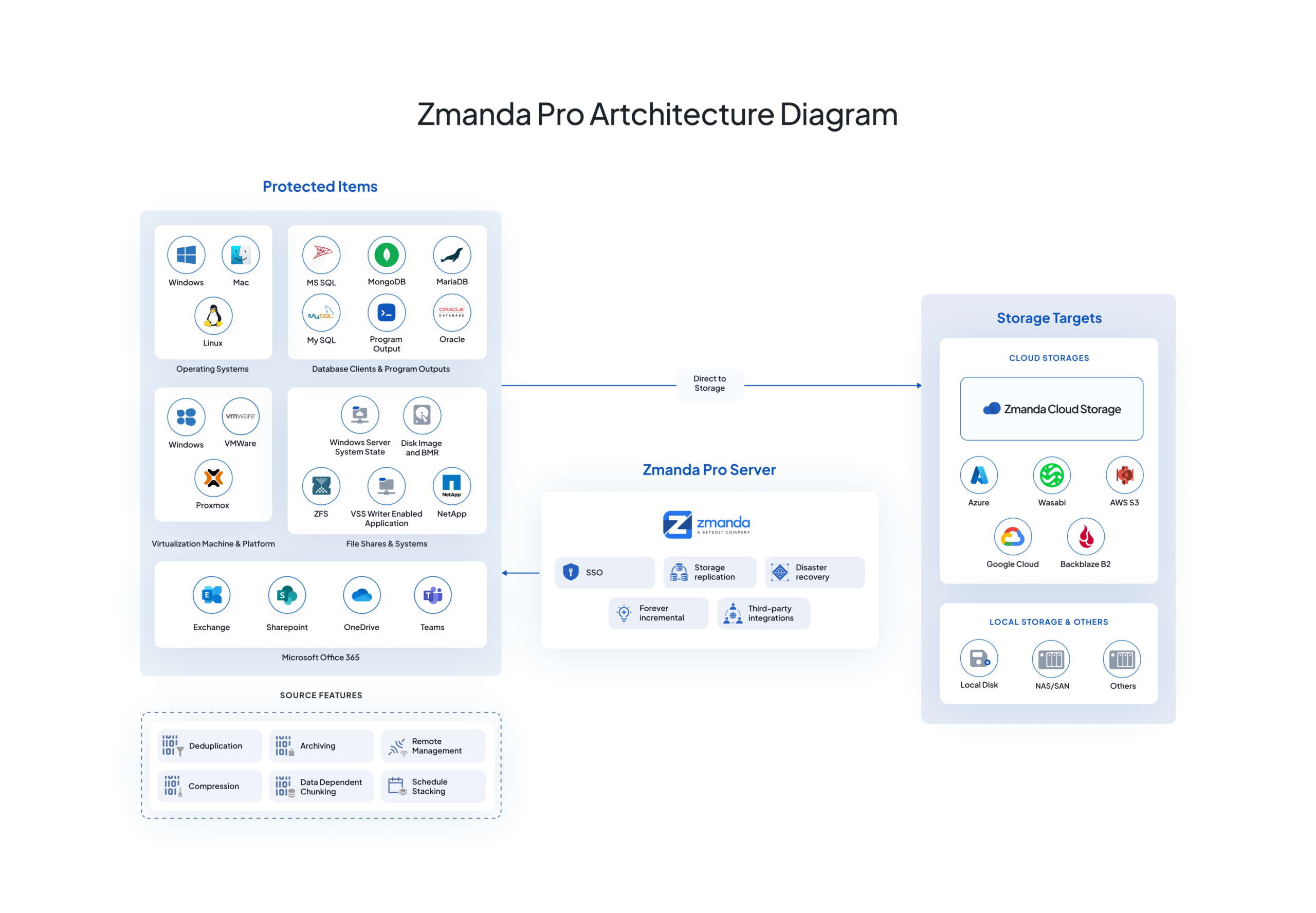 Zmanda Pro - A proxmox backup solution