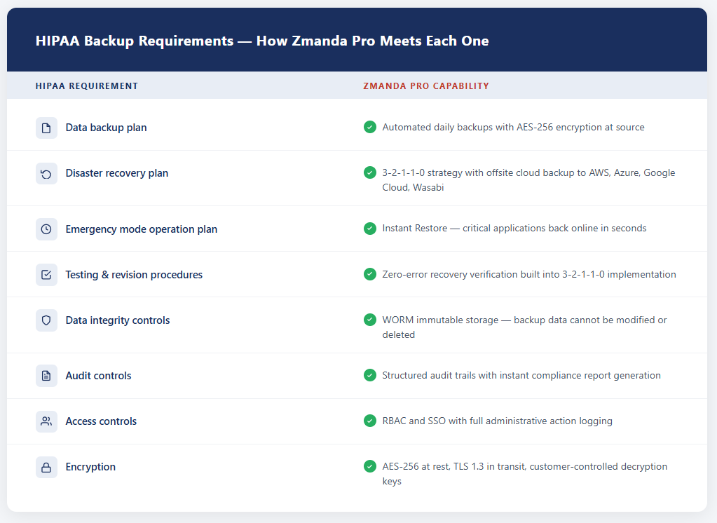 HIPAA compliant backup requirements vs how Zmanda Pro meets them infographic