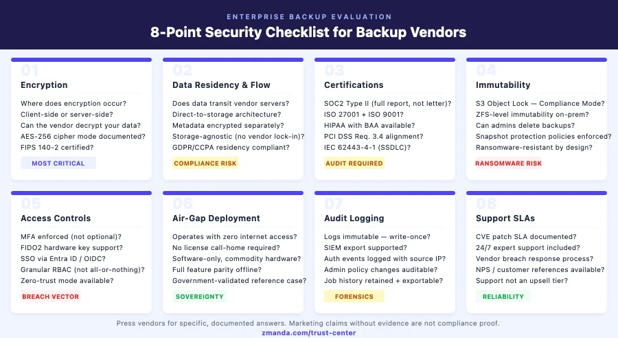 8-point enterprise security checklist for evaluating backup vendors — covering encryption, data flow, certifications, immutability, access controls, air-gap deployment, audit logging, and support SLAs
