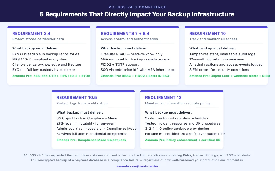 Five PCI DSS requirements that directly impact backup infrastructure — Requirements 3.4, 7, 8.4, 10, 10.5, and 12 mapped to what each demands from a compliant backup solution