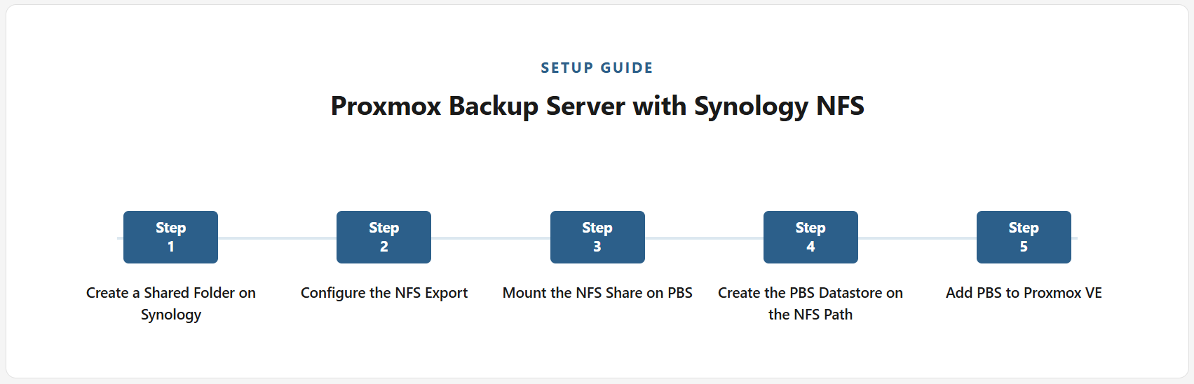PBS with Synology setup guide