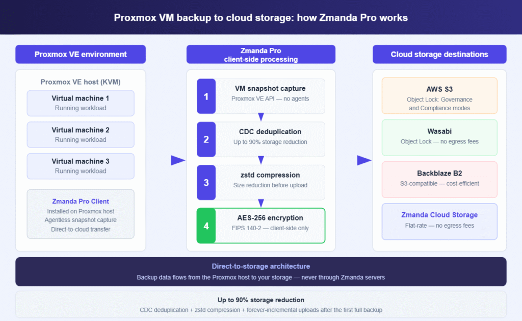 Fig: Zmanda Pro Proxmox VM backup pipeline — snapshot, deduplication, encryption, and direct cloud transfer to S3-compatible storage