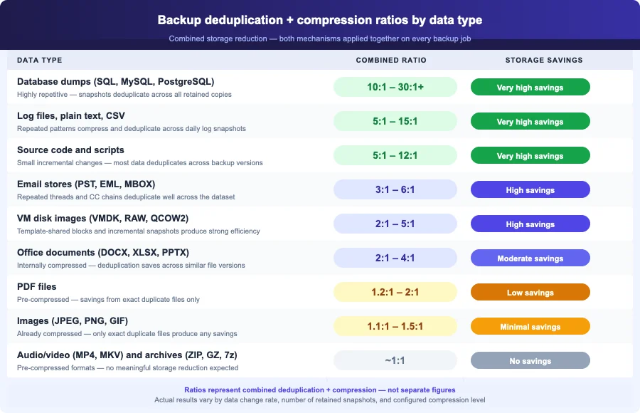 Backup deduplication and compression ratios by data type — combined storage reduction reference from 10:1 on databases to 1:1 on pre-compressed media formats