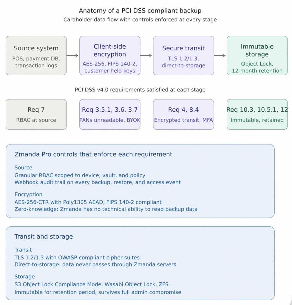 PCI DSS v4.0 compliant backup architecture diagram showing four-stage data flow from source system through client-side encryption, secure transit, and immutable storage, mapped to Requirements 3.5.1, 4, 7, 8.4, 10.3, 10.5.1, and 12 with Zmanda Pro controls