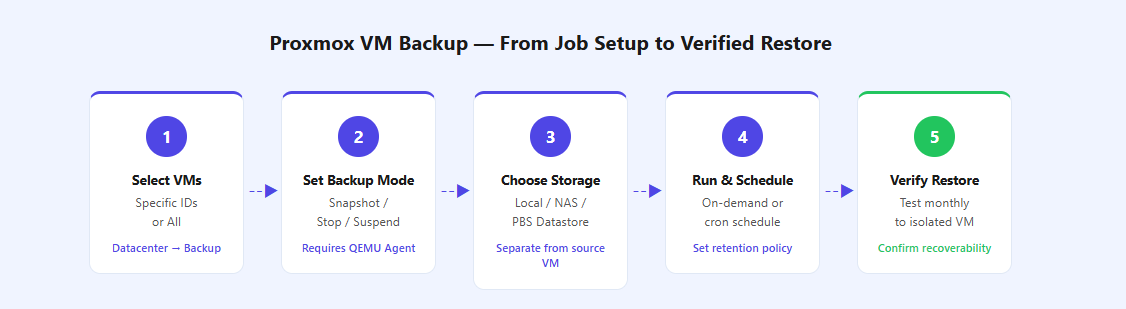 Five-step Proxmox VM backup workflow: VM selection, backup mode configuration, storage target assignment, scheduled job execution, and monthly verified restore