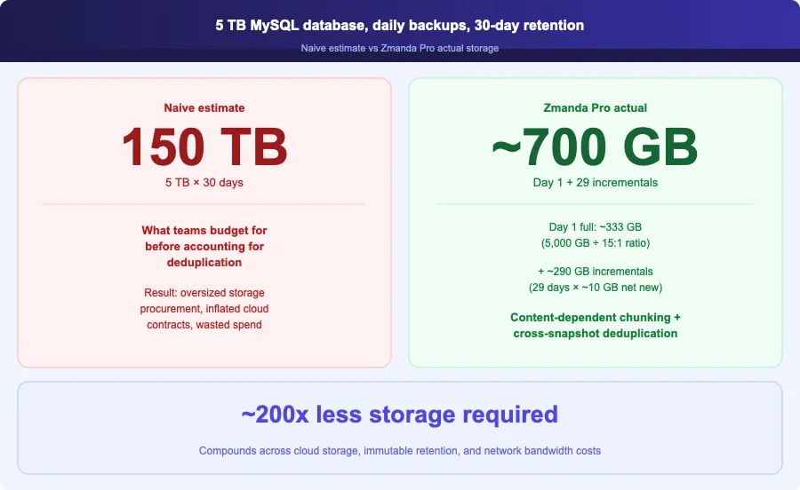 Zmanda Pro storage estimation comparison showing 150 TB naive backup estimate versus approximately 700 GB actual storage for a 5 TB MySQL database backed up daily over 30 days — a 200x reduction from content-dependent chunking and cross-snapshot deduplication