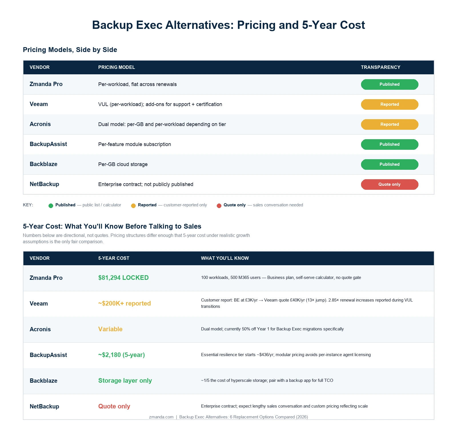 Backup Exec alternatives pricing comparison: pricing models and indicative 5-year costs for Zmanda Pro ($81,294 locked, Business plan), Veeam, Acronis, BackupAssist, Backblaze, and NetBackup, each with a transparency rating for how knowable its pricing is before talking to sales.
