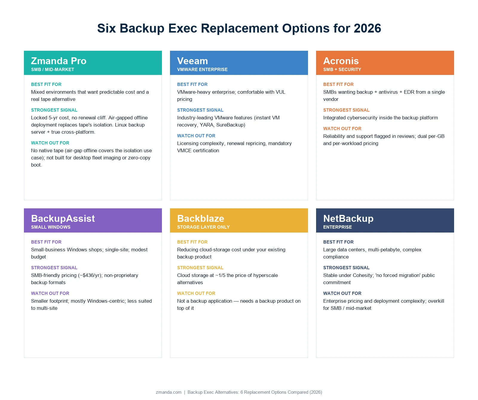 Quick-decision matrix of six Backup Exec alternatives for 2026: Zmanda Pro (locked 5-year cost, air-gapped offline deployment as a tape alternative, Linux backup server), Veeam, Acronis, BackupAssist, Backblaze, and NetBackup — with best fit, strongest signal, and watch-outs for each vendor.