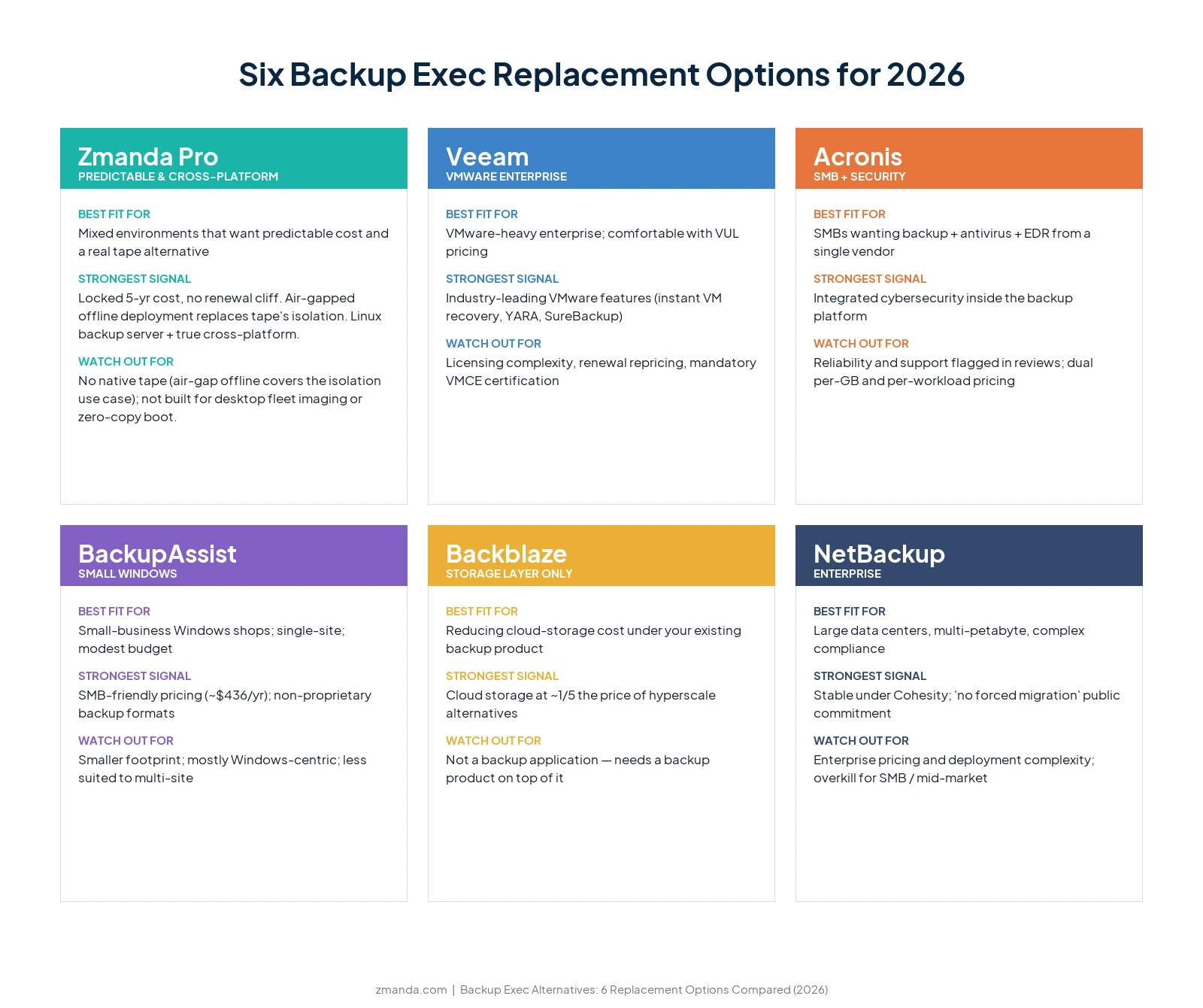 Quick-decision matrix of six Backup Exec alternatives for 2026: Zmanda Pro (locked 5-year cost, air-gapped offline deployment as a tape alternative, Linux backup server), Veeam, Acronis, BackupAssist, Backblaze, and NetBackup — with best fit, strongest signal, and watch-outs for each vendor.