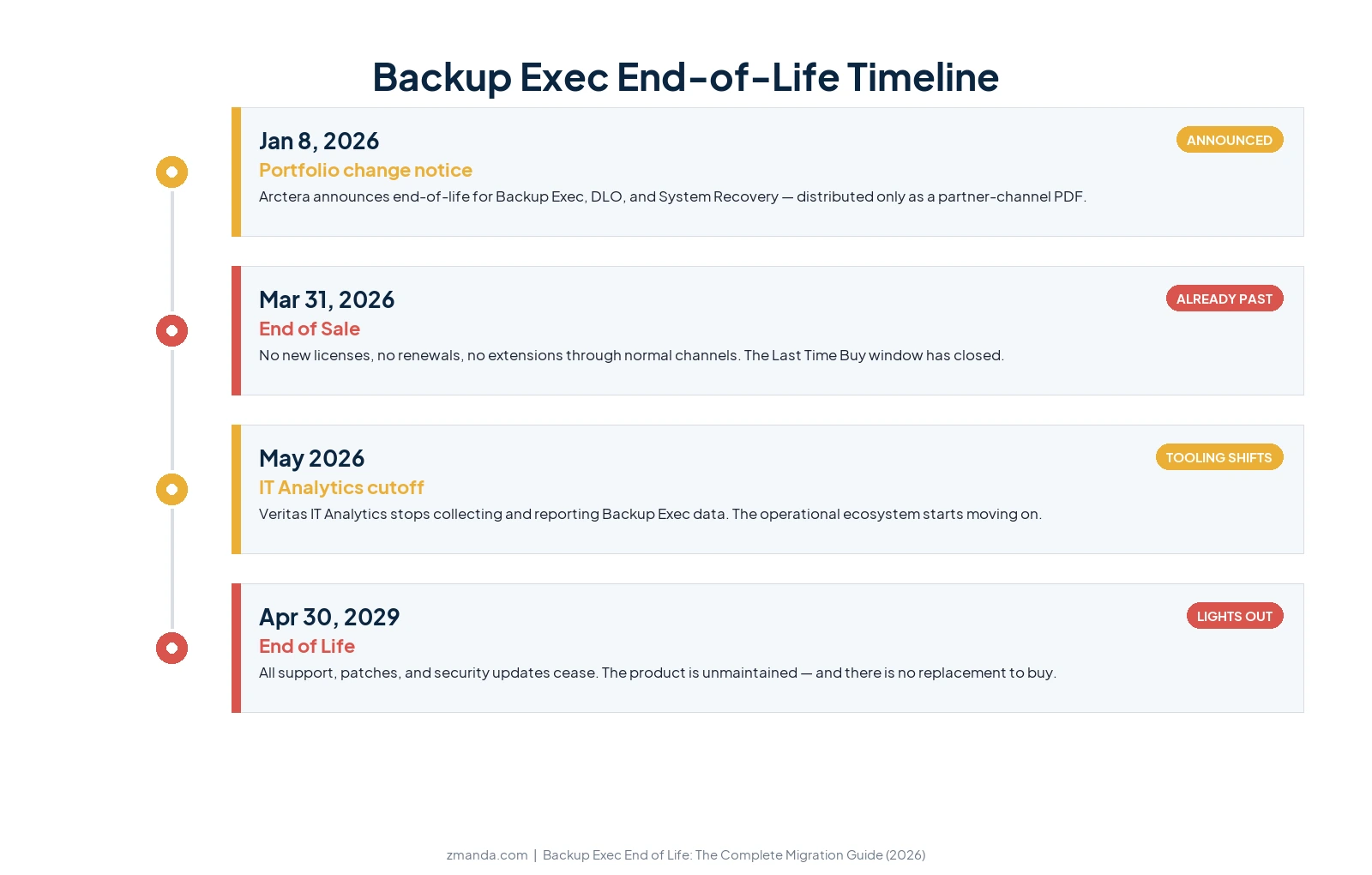 Backup Exec end-of-life timeline: January 8 2026 portfolio change notice, March 31 2026 End of Sale (already past), May 2026 IT Analytics cutoff, April 30 2029 End of Life with no replacement product.