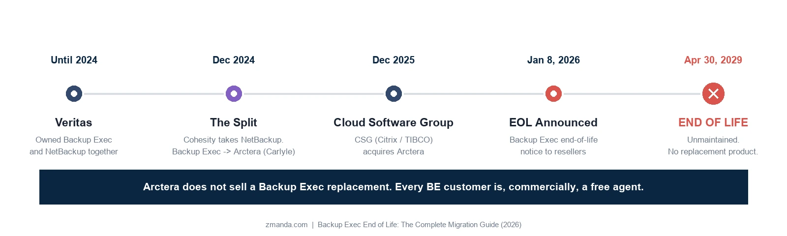 Backup Exec ownership chain: Veritas owned Backup Exec and NetBackup until 2024; the December 2024 split sent NetBackup to Cohesity and Backup Exec to Arctera (Carlyle); Cloud Software Group acquired Arctera in December 2025; end-of-life announced January 8 2026; full end of life April 30 2029.