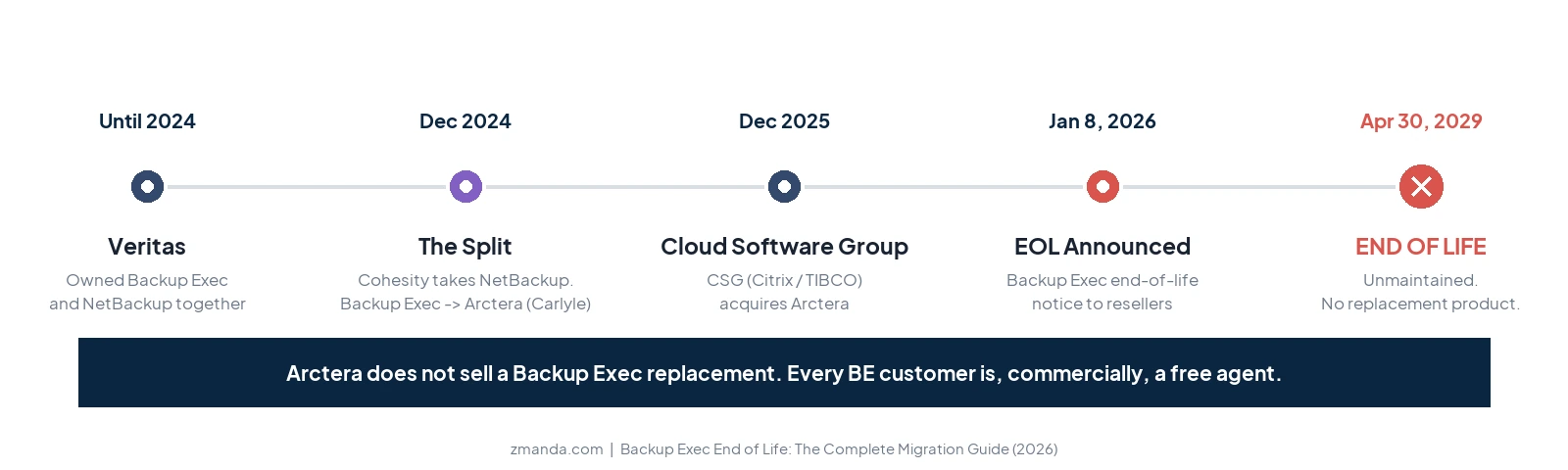 Backup Exec ownership chain: Veritas owned Backup Exec and NetBackup until 2024; the December 2024 split sent NetBackup to Cohesity and Backup Exec to Arctera (Carlyle); Cloud Software Group acquired Arctera in December 2025; end-of-life announced January 8 2026; full end of life April 30 2029.