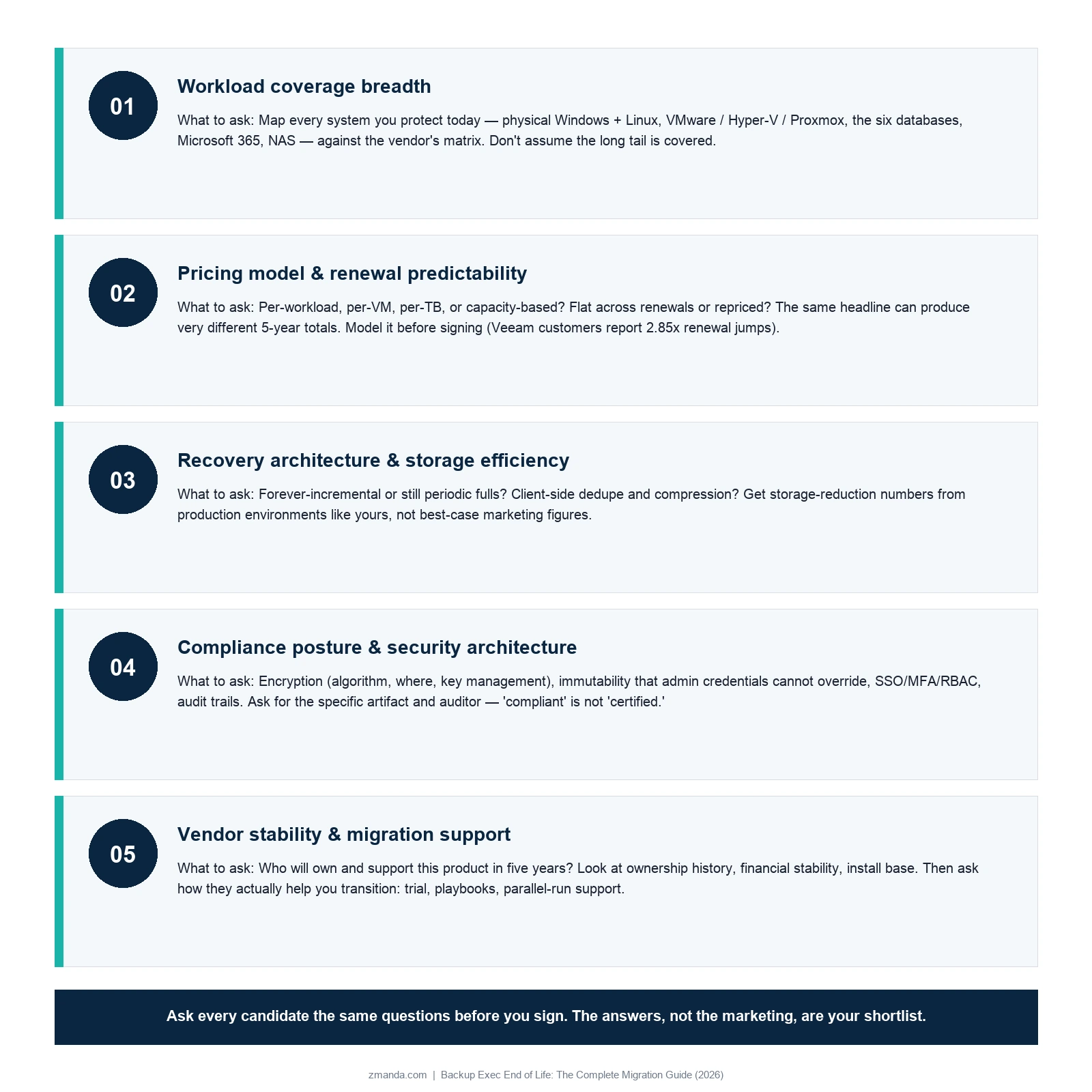 The five criteria for choosing a Backup Exec replacement: workload coverage breadth, pricing model and renewal predictability, recovery architecture and storage efficiency, compliance posture and security architecture, and vendor stability and migration support — with what to ask for each.