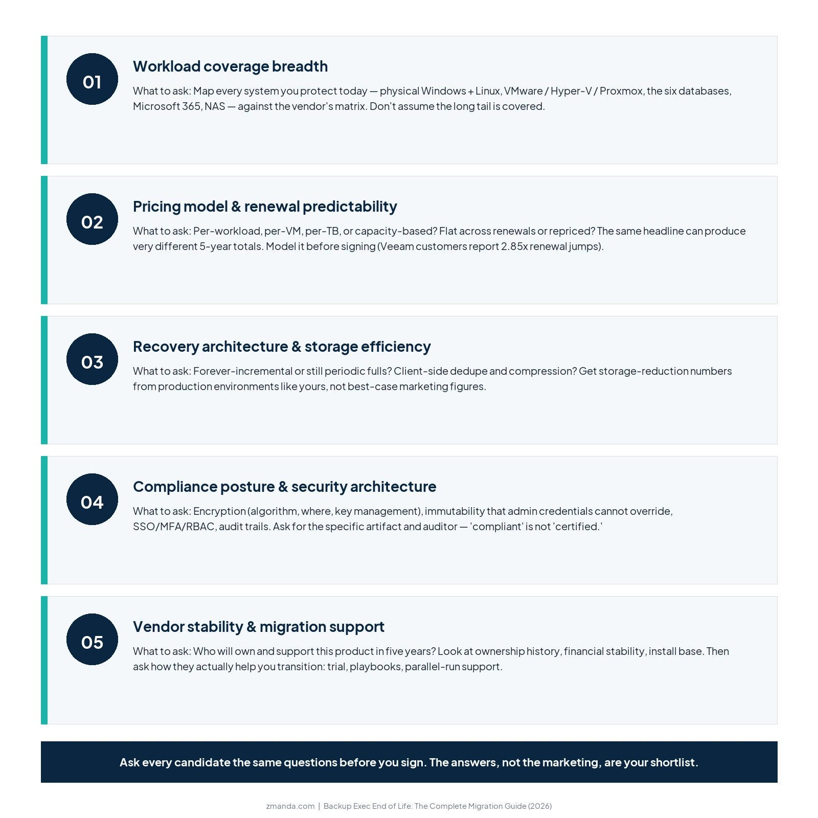 The five criteria for choosing a Backup Exec replacement: workload coverage breadth, pricing model and renewal predictability, recovery architecture and storage efficiency, compliance posture and security architecture, and vendor stability and migration support β with what to ask for each.
