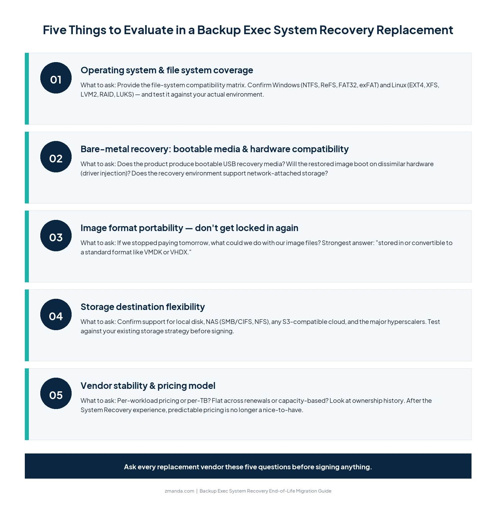 Five things to evaluate in a Backup Exec System Recovery replacement: OS and file system coverage, bare-metal recovery, image format portability, storage destination flexibility, and vendor stability and pricing model.