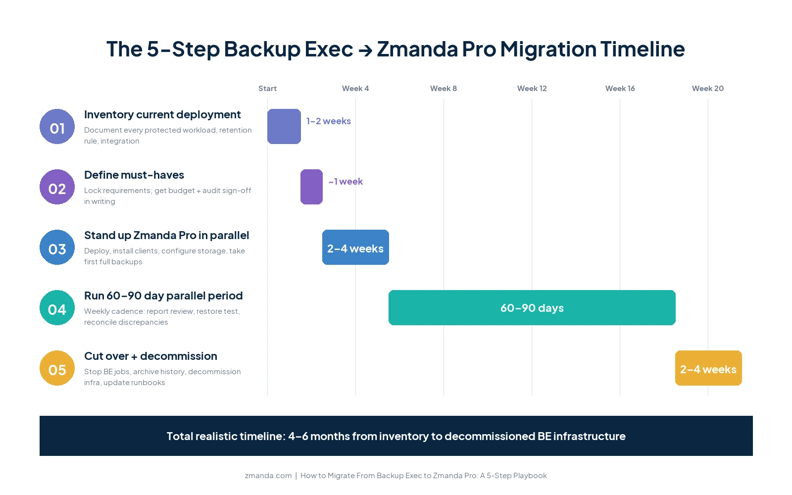 The 5-step Backup Exec to Zmanda Pro migration timeline: Step 1 inventory (1-2 weeks), Step 2 define must-haves (1 week), Step 3 stand up Zmanda Pro in parallel (2-4 weeks), Step 4 parallel period (60-90 days), Step 5 cutover and decommission (2-4 weeks). Total realistic timeline: 4 to 6 months.