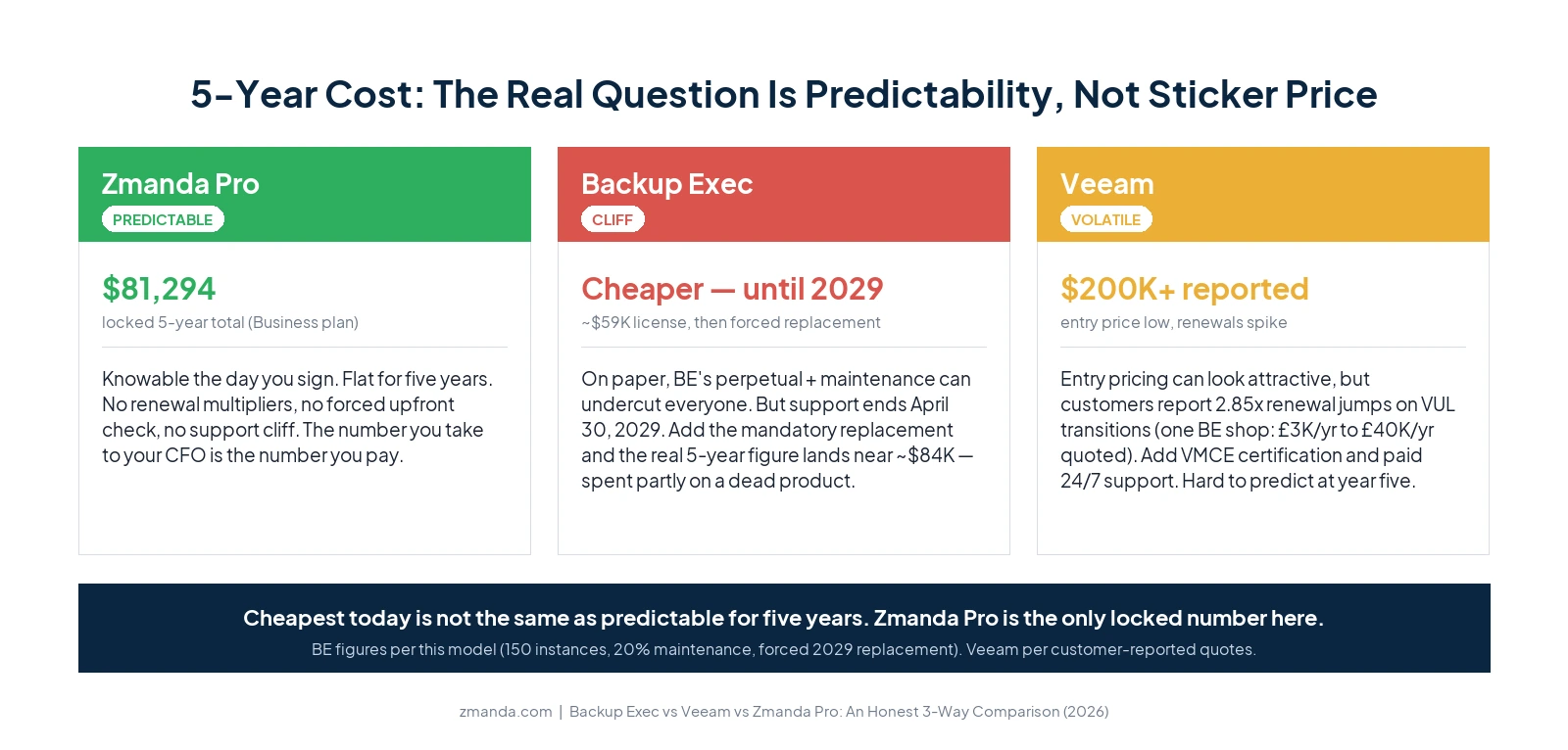 5-year cost certainty comparison Backup Exec vs Veeam vs Zmanda Pro: Zmanda Pro $81,294 locked and predictable; Backup Exec cheaper on paper but support ends 2029 forcing a replacement; Veeam $200K+ reported with volatile renewal repricing. The real question is predictability, not sticker price.