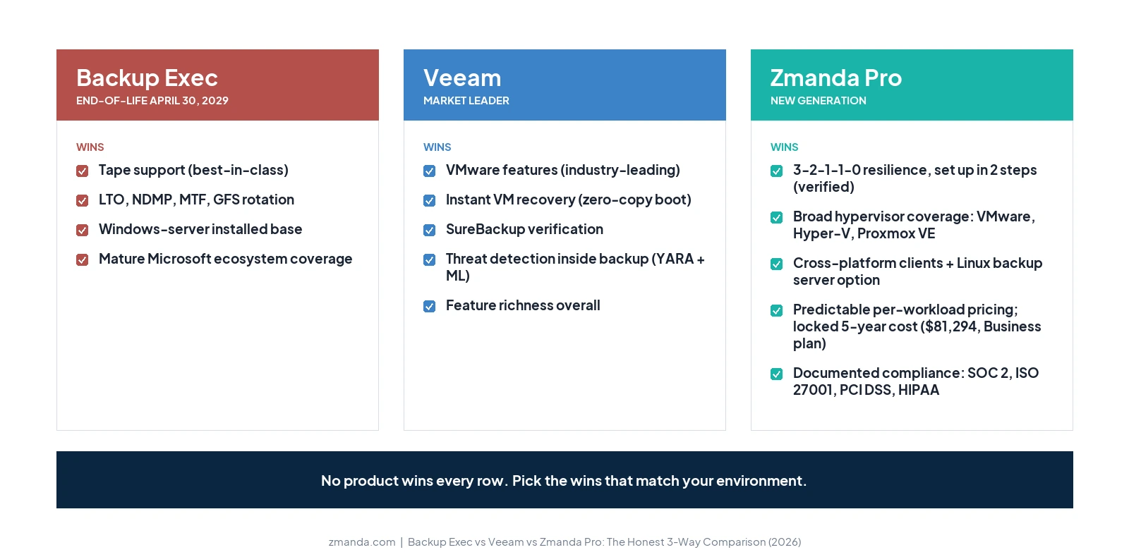 Backup Exec vs Veeam vs Zmanda Pro: Where each backup product wins: Backup Exec wins tape support and Windows installed base; Veeam wins VMware features, instant VM recovery, and threat detection; Zmanda Pro wins 3-2-1-1-0 resilience set up in 2 steps, broad hypervisor coverage (VMware, Hyper-V, Proxmox VE), cross-platform clients with a Linux backup server, predictable pricing ($81,294 locked, Business plan), and documented compliance.