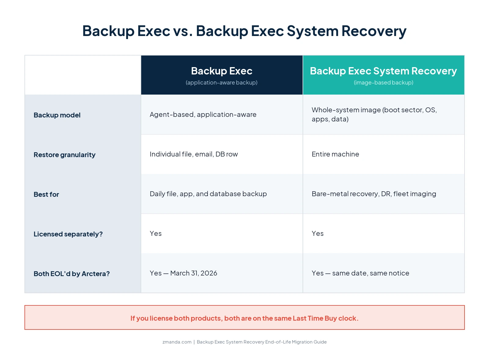Side-by-side comparison of Backup Exec (application-aware backup) and Backup Exec System Recovery (image-based backup) showing backup model, restore granularity, best use cases, and shared March 31 2026 End of Sale date.