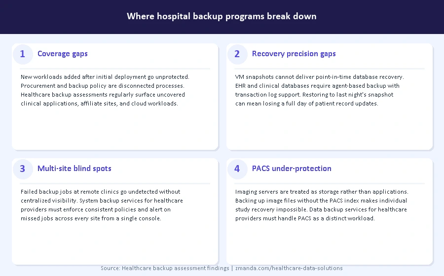 Four common failure patterns in healthcare backup programs: coverage gaps, recovery precision gaps, multi-site blind spots, and PACS under-protection