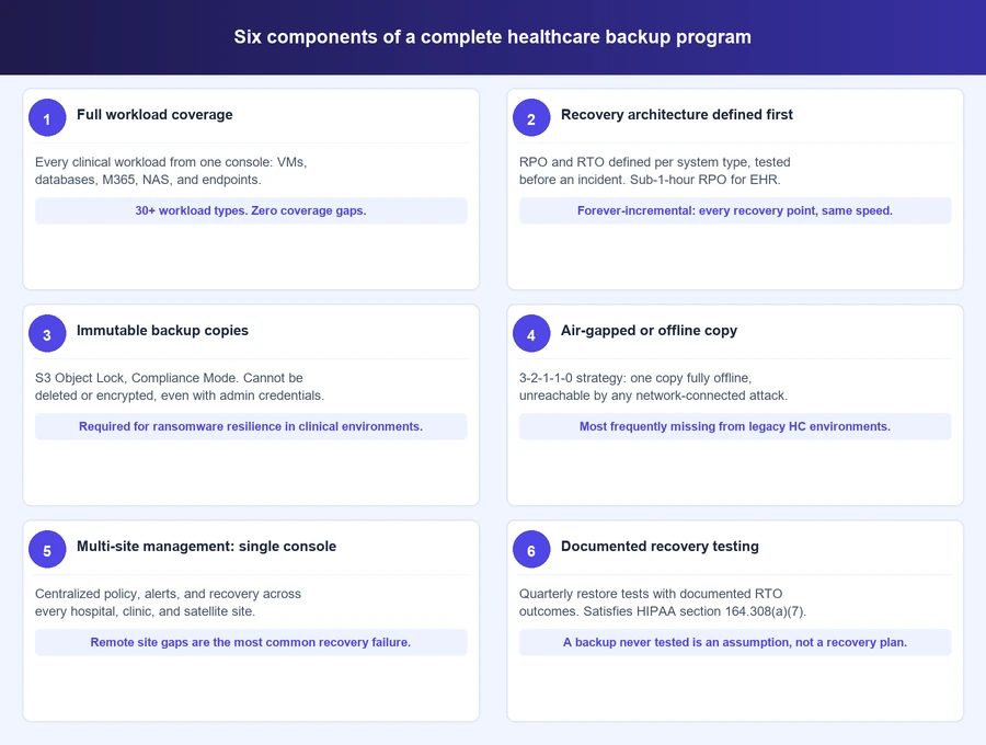 Six components of a complete healthcare data backup program: workload coverage, recovery architecture, immutable copies, air-gapped storage, multi-site management, and documented recovery testing
