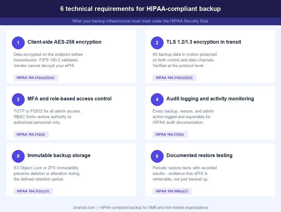 HIPAA compliant backup technical requirements infographic — six key controls for HIPAA Security Rule compliance