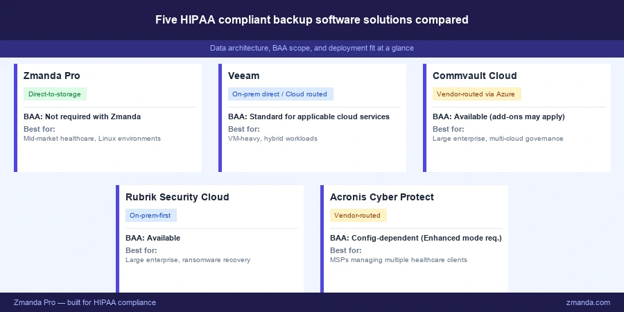 Five HIPAA compliant backup software solutions compared by data architecture, BAA scope, and deployment fit: Zmanda Pro, Veeam, Commvault Cloud, Rubrik Security Cloud, and Acronis Cyber Protect Cloud