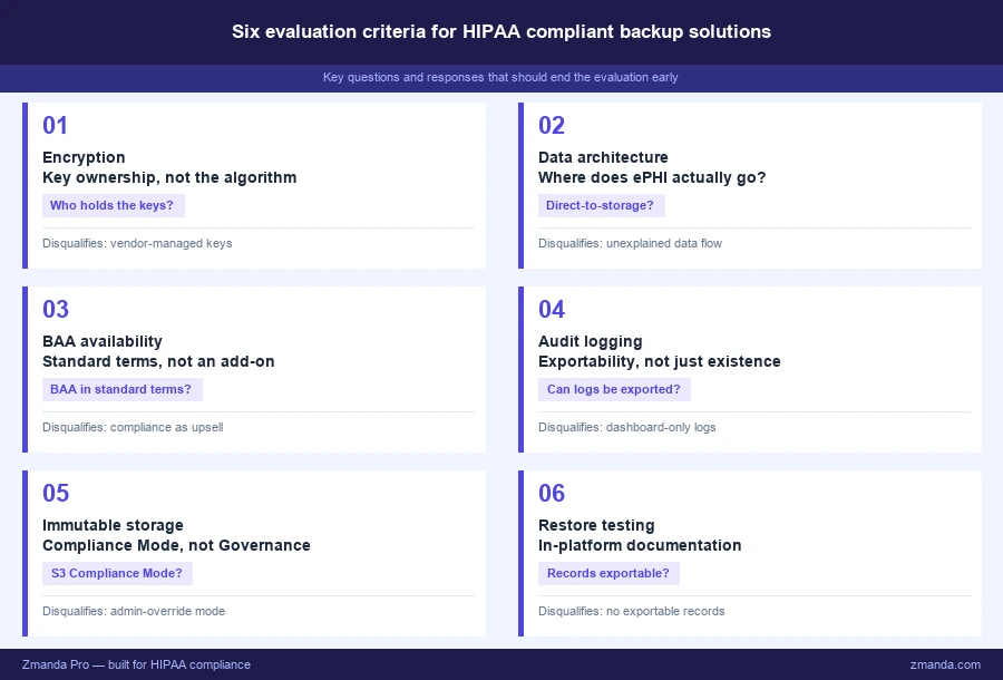 Six evaluation criteria for HIPAA compliant backup solutions: encryption key ownership, data architecture, BAA availability, audit log exportability, immutable storage, and restore testing documentation