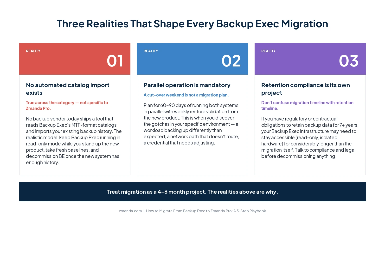 Three realities that shape every Backup Exec migration: no automated catalog import exists across the category, parallel operation is mandatory not optional, and historical retention compliance is its own project separate from the migration timeline.