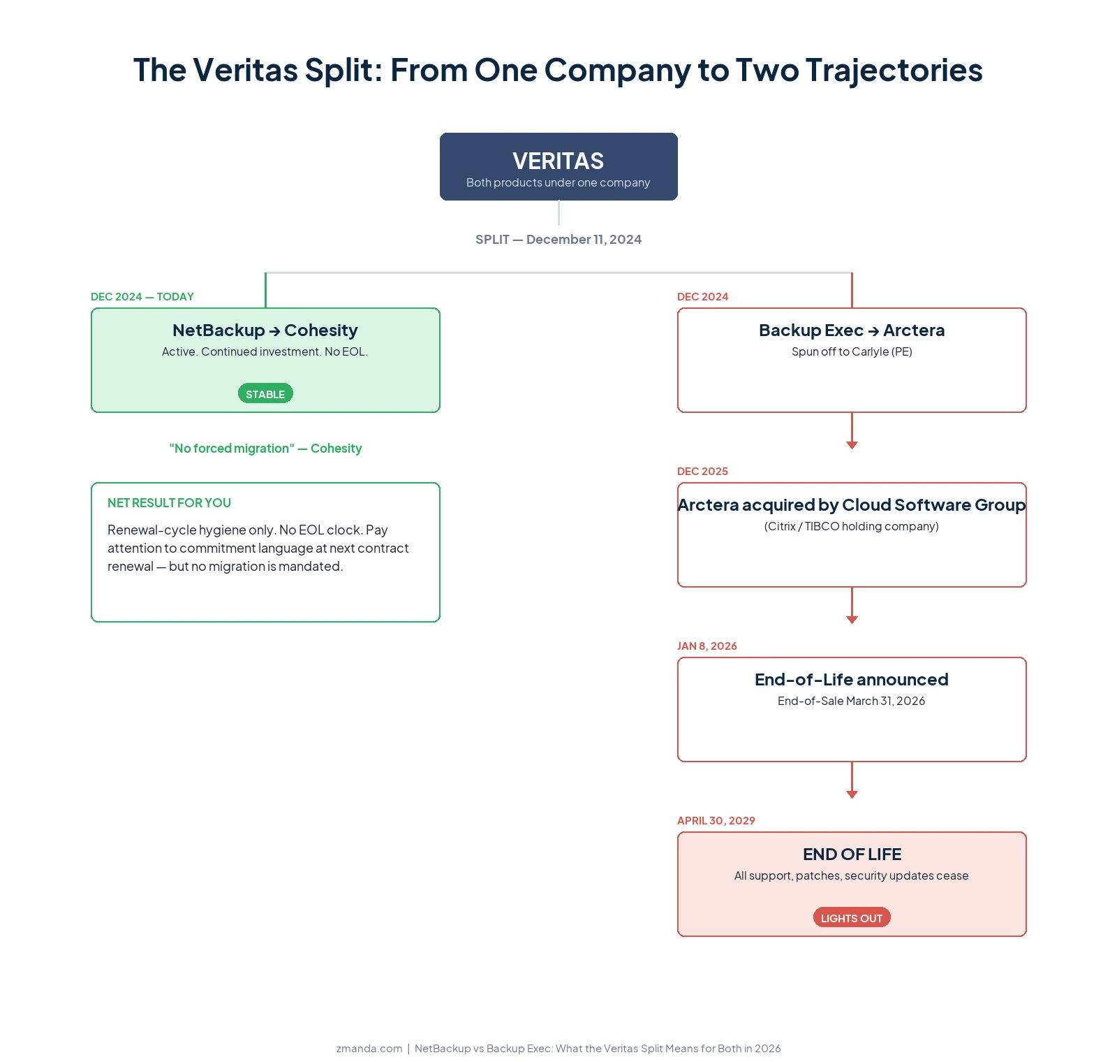The Veritas split flow diagram: NetBackup went to Cohesity in December 2024 (stable, no forced migration); Backup Exec went to Arctera then Cloud Software Group, with end-of-life April 30 2029. Net result on NetBackup side: renewal-cycle hygiene only.