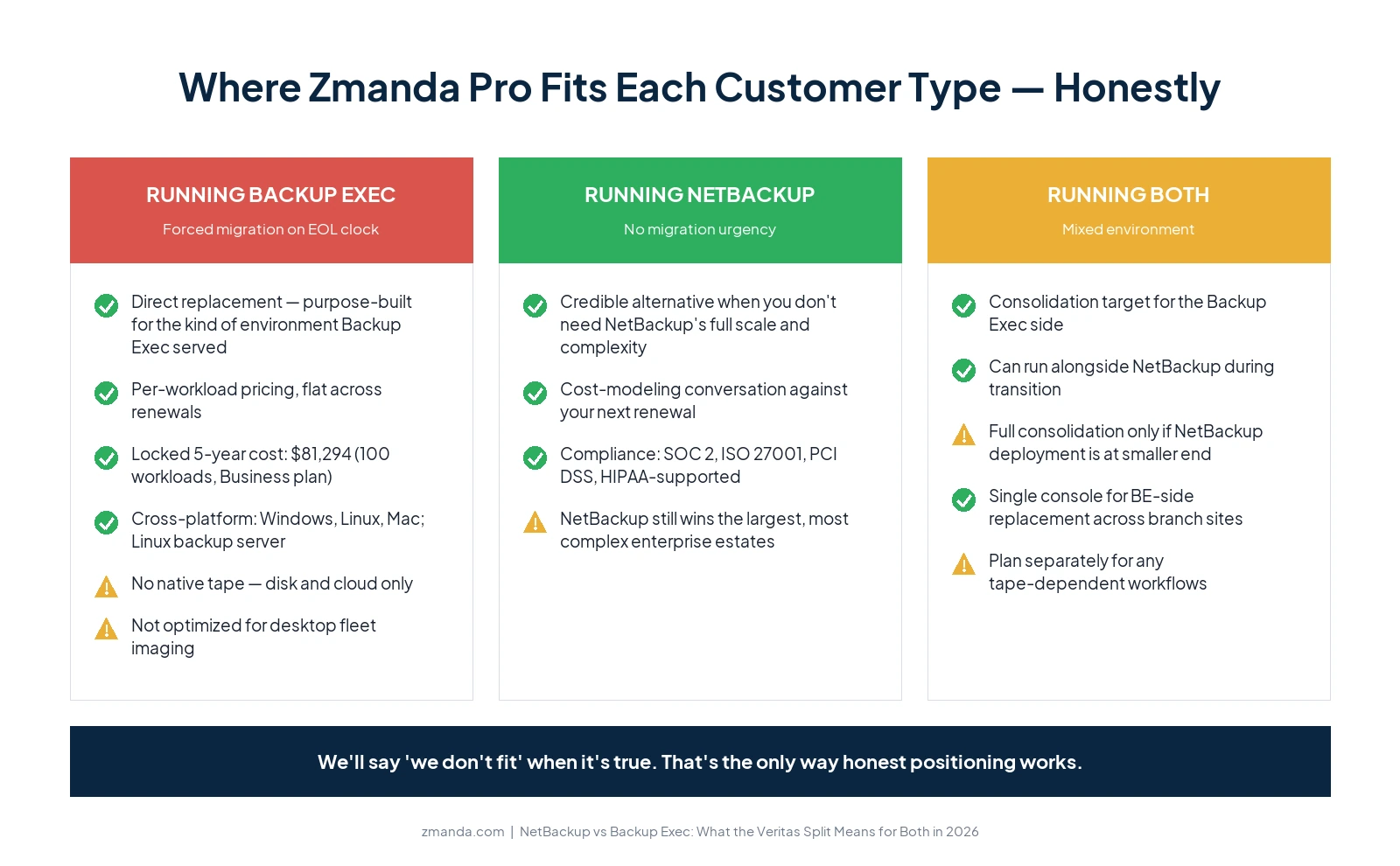 Where Zmanda Pro fits across three customer types: direct replacement for Backup Exec customers (locked 5-year cost $81,294, Business plan); a credible alternative when you don't need NetBackup's full scale; consolidation target for the Backup Exec side when running both products.