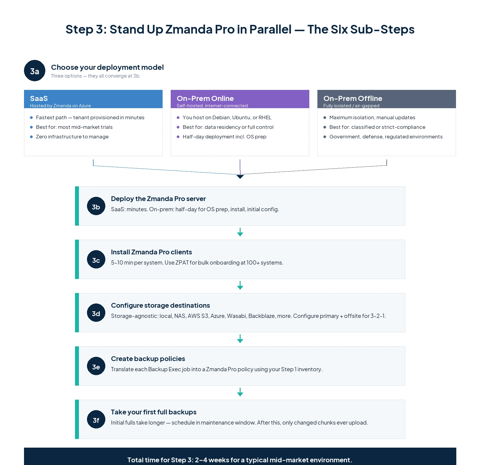 Step 3 sub-sequence for standing up Zmanda Pro in parallel: choose deployment model (SaaS, on-prem online, or air-gapped), then deploy server, install clients, configure storage destinations, create backup policies mirroring Backup Exec, and take first full backups.