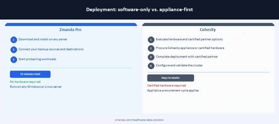 Deployment model comparison: Zmanda Pro vs. Cohesity deployment