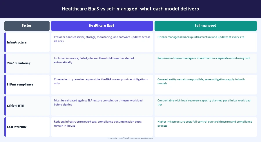 Healthcare backup as a service vs self-managed comparison: five factors including infrastructure management, 24/7 monitoring, HIPAA compliance, clinical RTO, and cost structure showing what each model delivers for healthcare IT teams
