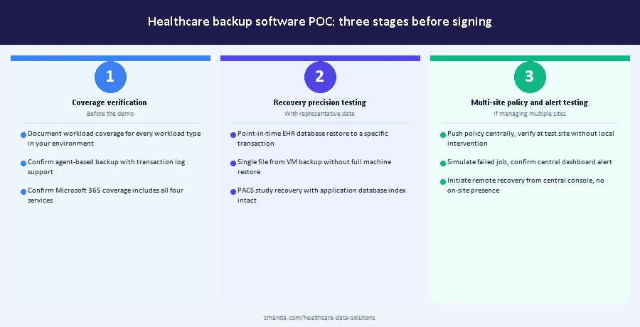 Backup software for healthcare proof of concept: three stages showing coverage verification before the demo, recovery precision testing with representative data, and multi-site policy and alert testing