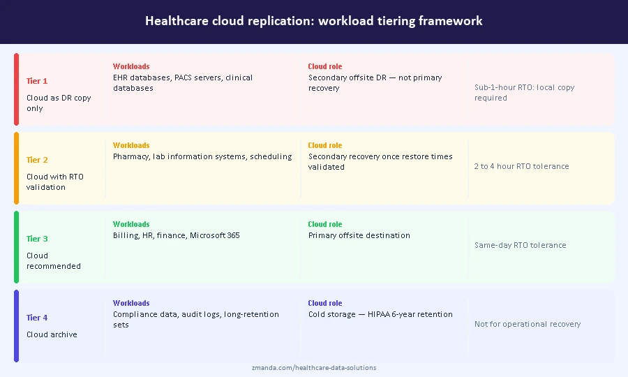 Healthcare cloud cloud backup and disaster recovery for healthcare replication workload tiering framework: four tiers showing which clinical workloads belong in cloud-only DR, cloud with RTO validation, cloud-recommended, and cloud archive