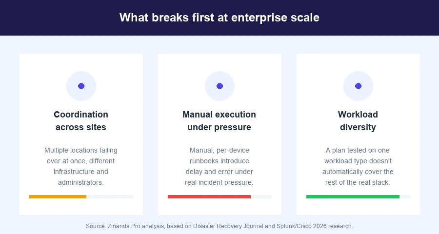 Three points of failure at enterprise recovery scale: cross-site coordination, manual execution under pressure, and workload diversity