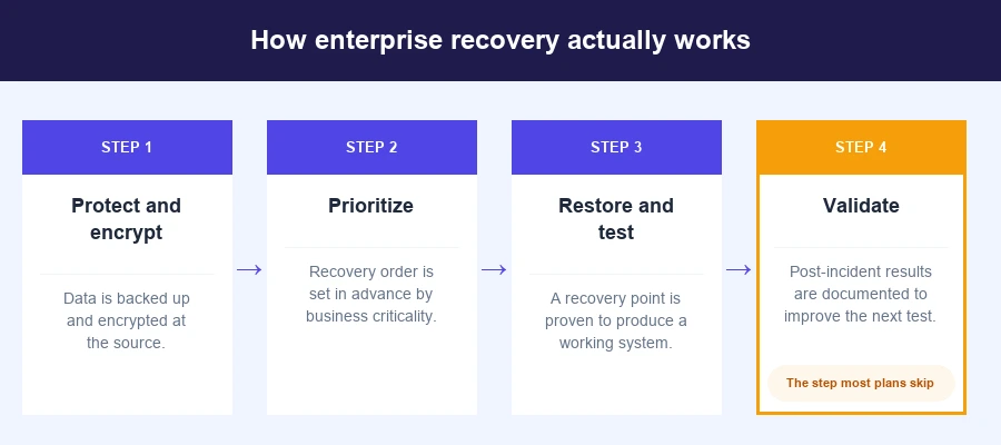 The four-step enterprise recovery process: protect and encrypt, prioritize, restore and test, and validate, with validation highlighted as the step most plans skip